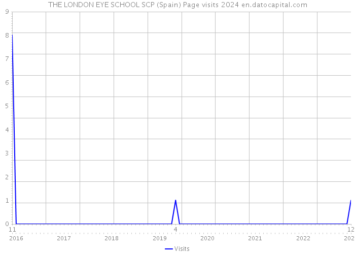 THE LONDON EYE SCHOOL SCP (Spain) Page visits 2024 