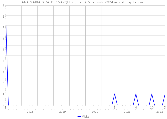 ANA MARIA GIRALDEZ VAZQUEZ (Spain) Page visits 2024 