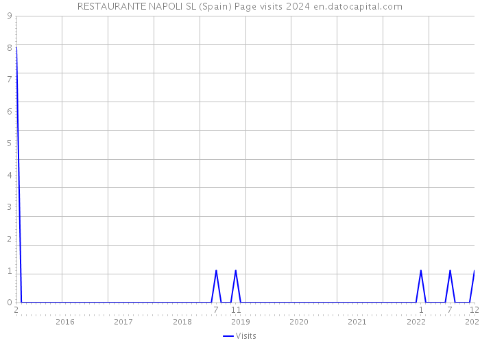 RESTAURANTE NAPOLI SL (Spain) Page visits 2024 