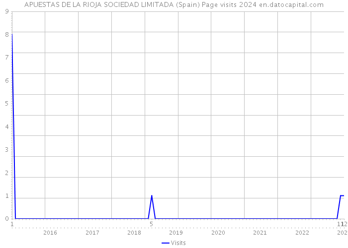 APUESTAS DE LA RIOJA SOCIEDAD LIMITADA (Spain) Page visits 2024 