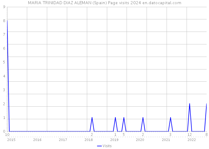 MARIA TRINIDAD DIAZ ALEMAN (Spain) Page visits 2024 