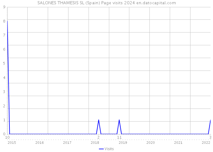 SALONES THAMESIS SL (Spain) Page visits 2024 