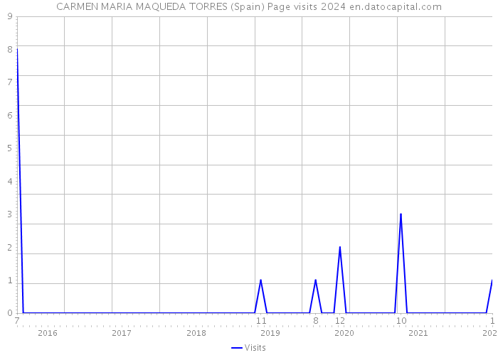 CARMEN MARIA MAQUEDA TORRES (Spain) Page visits 2024 