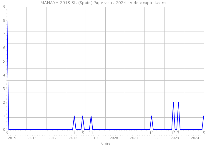 MANAYA 2013 SL. (Spain) Page visits 2024 
