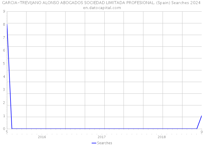 GARCIA-TREVIJANO ALONSO ABOGADOS SOCIEDAD LIMITADA PROFESIONAL. (Spain) Searches 2024 