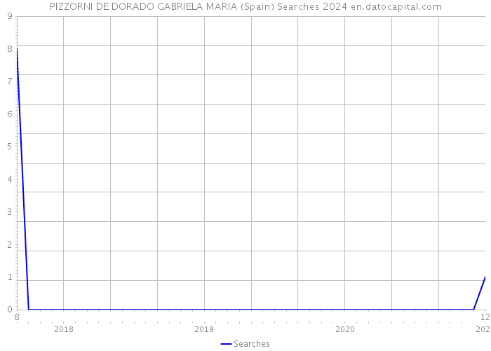 PIZZORNI DE DORADO GABRIELA MARIA (Spain) Searches 2024 