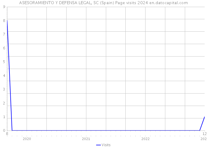 ASESORAMIENTO Y DEFENSA LEGAL, SC (Spain) Page visits 2024 