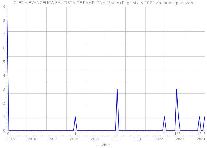 IGLESIA EVANGELICA BAUTISTA DE PAMPLONA (Spain) Page visits 2024 