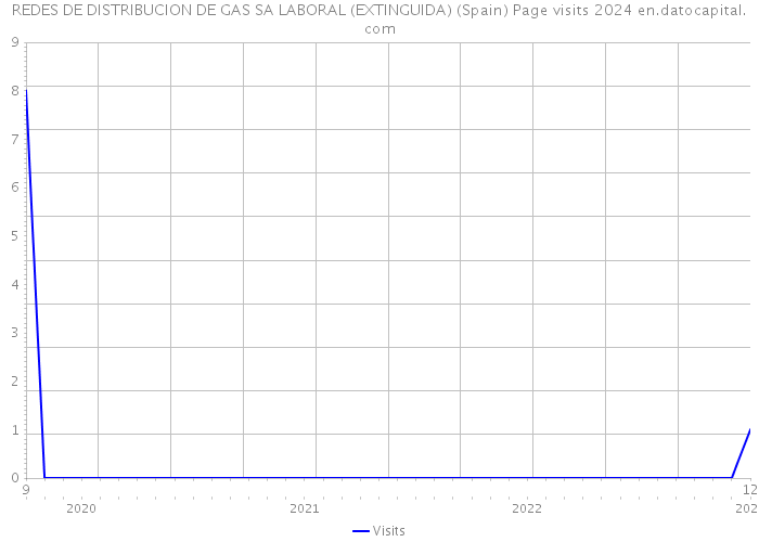 REDES DE DISTRIBUCION DE GAS SA LABORAL (EXTINGUIDA) (Spain) Page visits 2024 