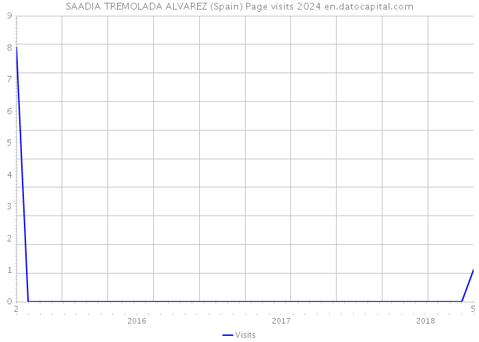 SAADIA TREMOLADA ALVAREZ (Spain) Page visits 2024 
