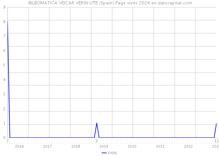  BILBOMATICA VEICAR VERIN UTE (Spain) Page visits 2024 