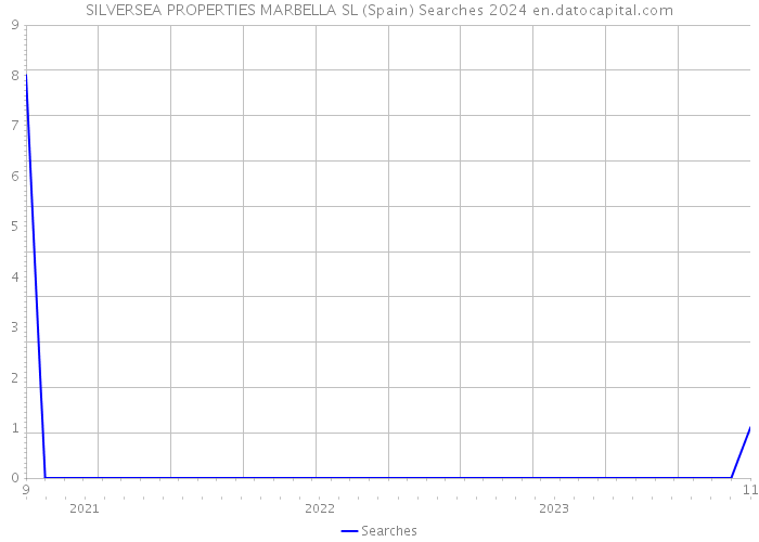 SILVERSEA PROPERTIES MARBELLA SL (Spain) Searches 2024 