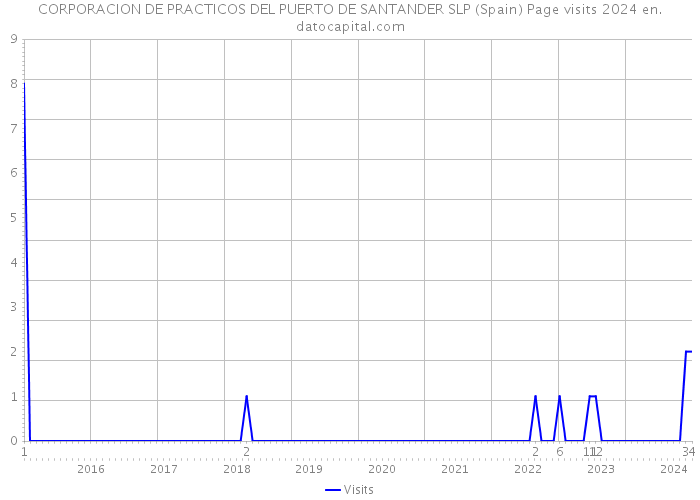 CORPORACION DE PRACTICOS DEL PUERTO DE SANTANDER SLP (Spain) Page visits 2024 