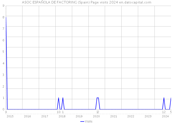 ASOC ESPAÑOLA DE FACTORING (Spain) Page visits 2024 