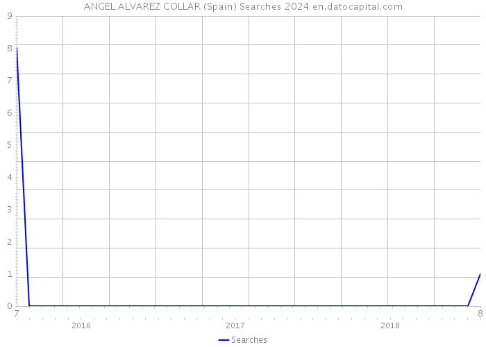 ANGEL ALVAREZ COLLAR (Spain) Searches 2024 