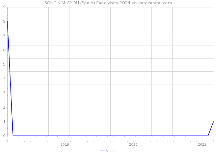 BONG KIM GYOU (Spain) Page visits 2024 