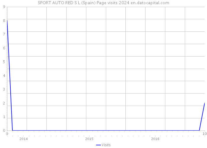 SPORT AUTO RED S L (Spain) Page visits 2024 