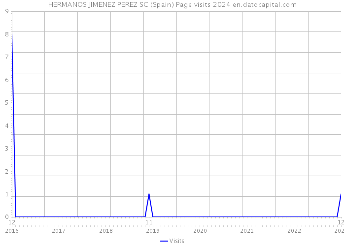 HERMANOS JIMENEZ PEREZ SC (Spain) Page visits 2024 