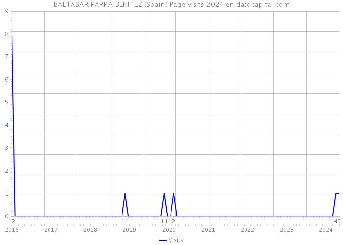 BALTASAR PARRA BENITEZ (Spain) Page visits 2024 