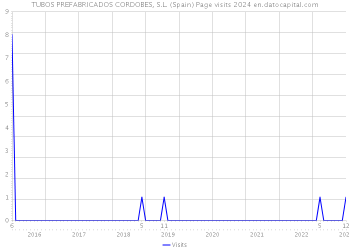 TUBOS PREFABRICADOS CORDOBES, S.L. (Spain) Page visits 2024 