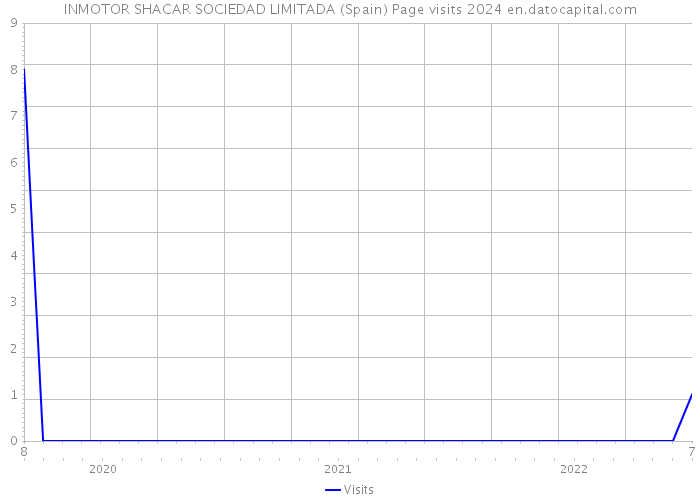 INMOTOR SHACAR SOCIEDAD LIMITADA (Spain) Page visits 2024 