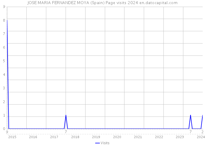 JOSE MARIA FERNANDEZ MOYA (Spain) Page visits 2024 