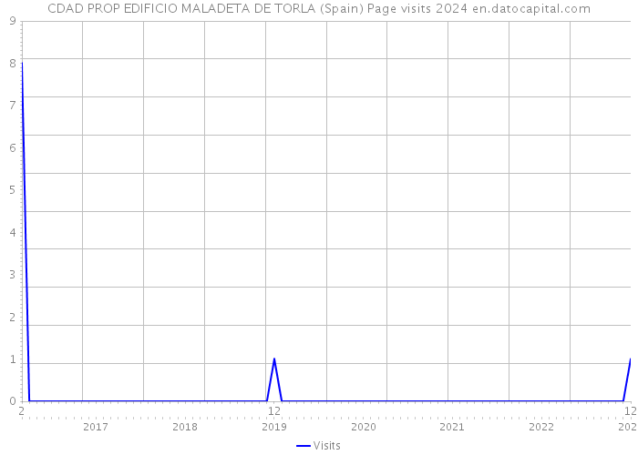 CDAD PROP EDIFICIO MALADETA DE TORLA (Spain) Page visits 2024 