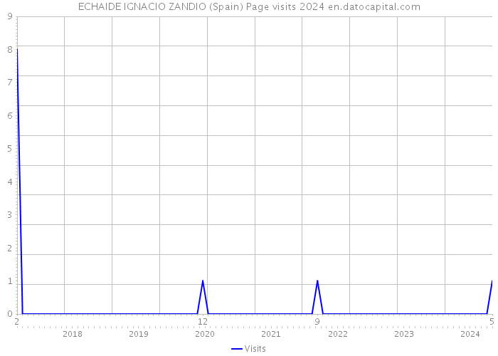 ECHAIDE IGNACIO ZANDIO (Spain) Page visits 2024 