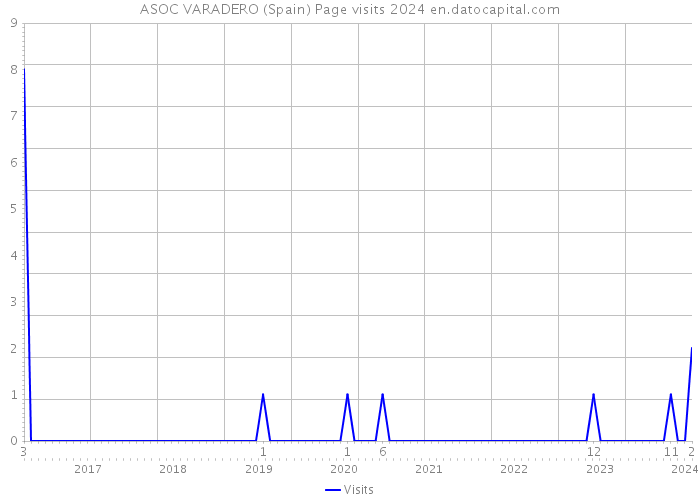 ASOC VARADERO (Spain) Page visits 2024 