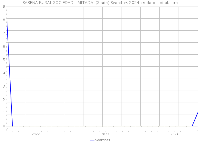 SABENA RURAL SOCIEDAD LIMITADA. (Spain) Searches 2024 