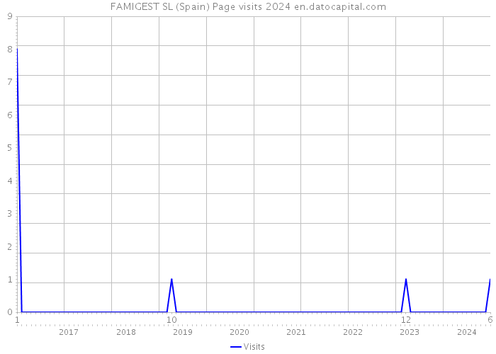 FAMIGEST SL (Spain) Page visits 2024 