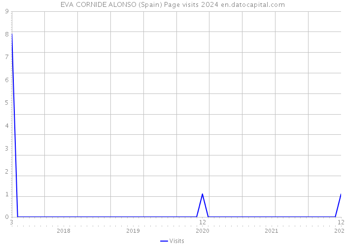 EVA CORNIDE ALONSO (Spain) Page visits 2024 