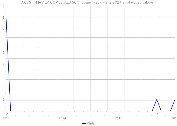 AGUSTIN JAVIER GOMEZ VELASCO (Spain) Page visits 2024 