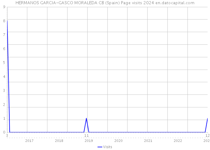 HERMANOS GARCIA-GASCO MORALEDA CB (Spain) Page visits 2024 