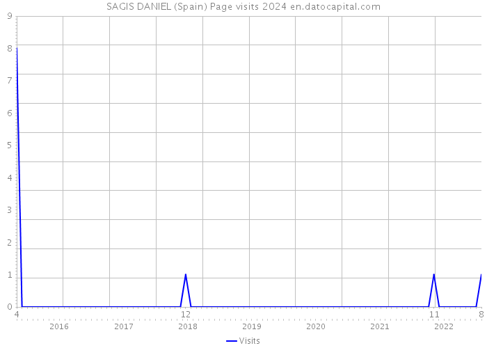 SAGIS DANIEL (Spain) Page visits 2024 