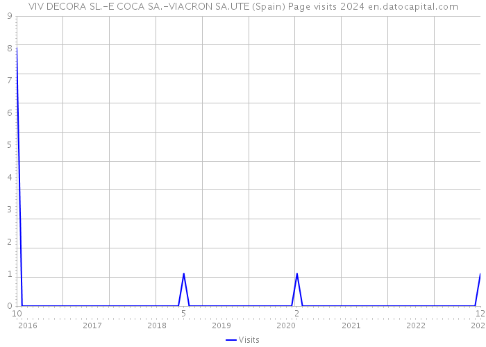 VIV DECORA SL.-E COCA SA.-VIACRON SA.UTE (Spain) Page visits 2024 