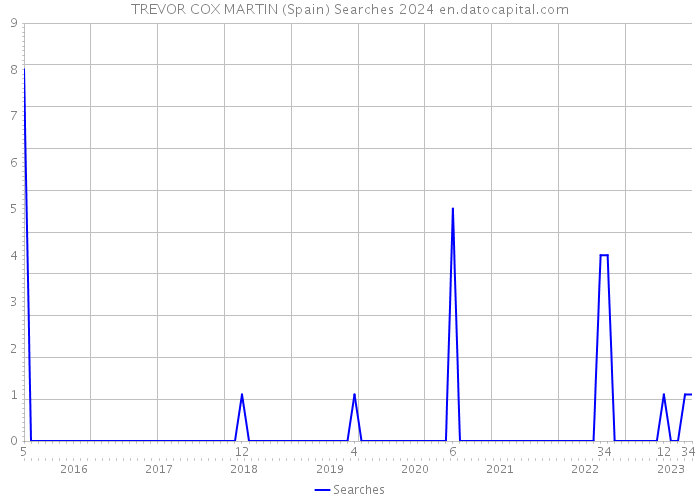 TREVOR COX MARTIN (Spain) Searches 2024 