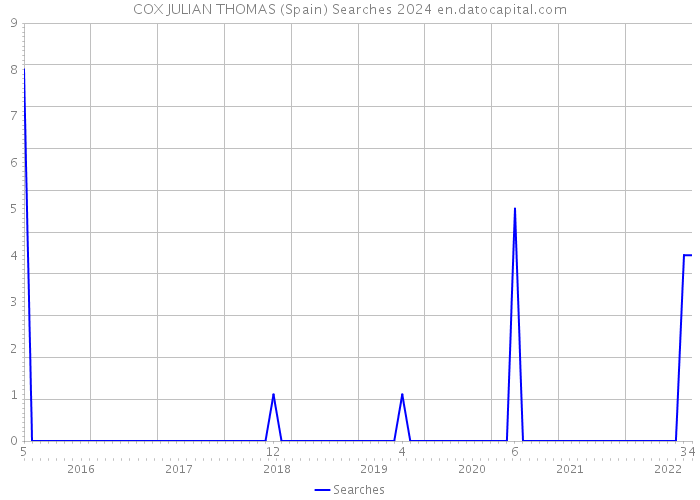 COX JULIAN THOMAS (Spain) Searches 2024 