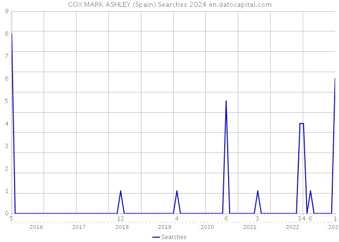 COX MARK ASHLEY (Spain) Searches 2024 