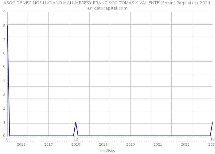 ASOC DE VECINOS LUCIANO MALUMBRESY FRANCISCO TOMAS Y VALIENTE (Spain) Page visits 2024 