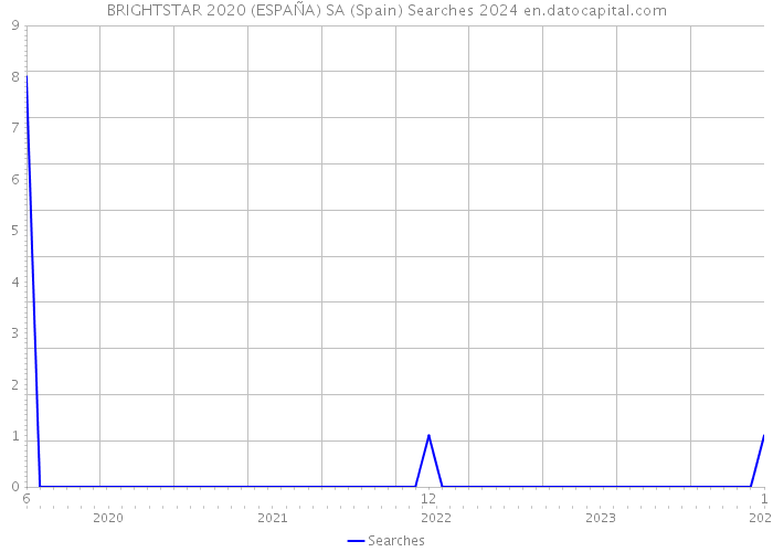 BRIGHTSTAR 2020 (ESPAÑA) SA (Spain) Searches 2024 