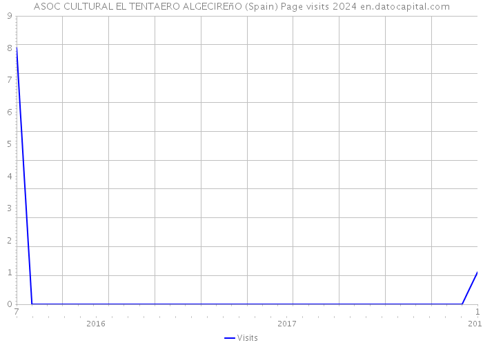 ASOC CULTURAL EL TENTAERO ALGECIREñO (Spain) Page visits 2024 
