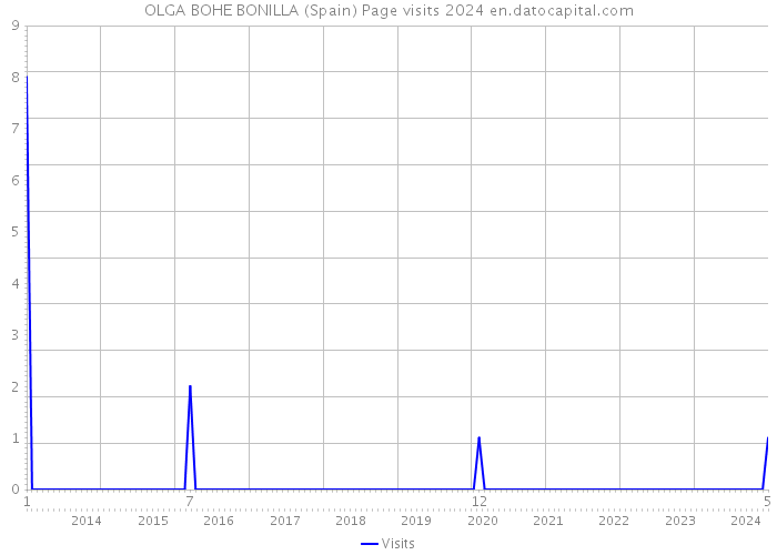 OLGA BOHE BONILLA (Spain) Page visits 2024 