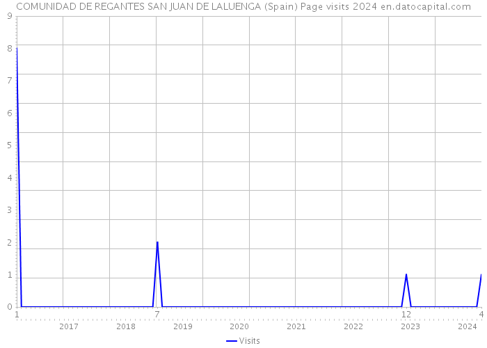 COMUNIDAD DE REGANTES SAN JUAN DE LALUENGA (Spain) Page visits 2024 