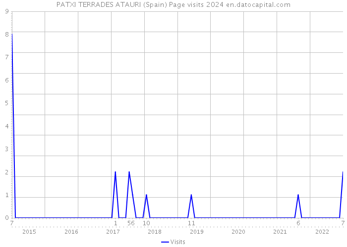 PATXI TERRADES ATAURI (Spain) Page visits 2024 