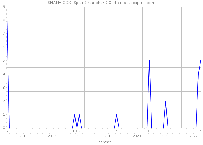 SHANE COX (Spain) Searches 2024 