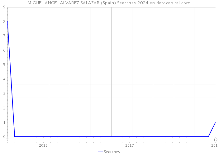 MIGUEL ANGEL ALVAREZ SALAZAR (Spain) Searches 2024 