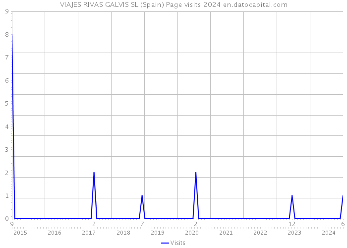VIAJES RIVAS GALVIS SL (Spain) Page visits 2024 