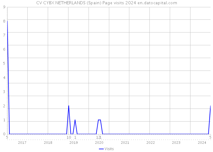 CV CYBX NETHERLANDS (Spain) Page visits 2024 