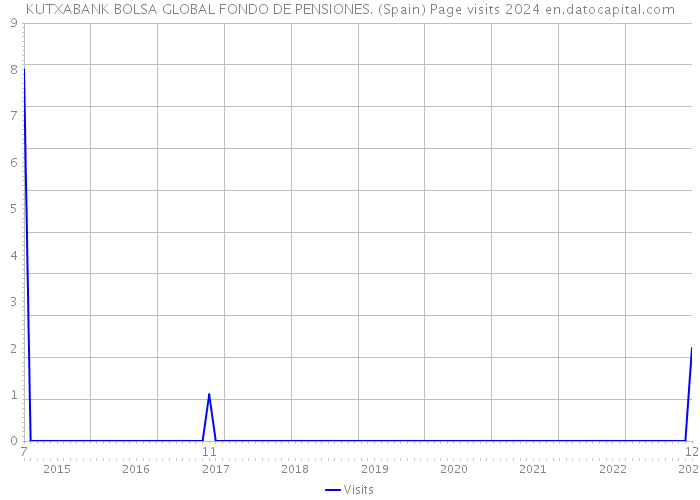 KUTXABANK BOLSA GLOBAL FONDO DE PENSIONES. (Spain) Page visits 2024 